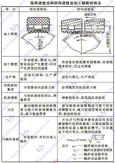 硬質(zhì)合金蝸輪滾刀